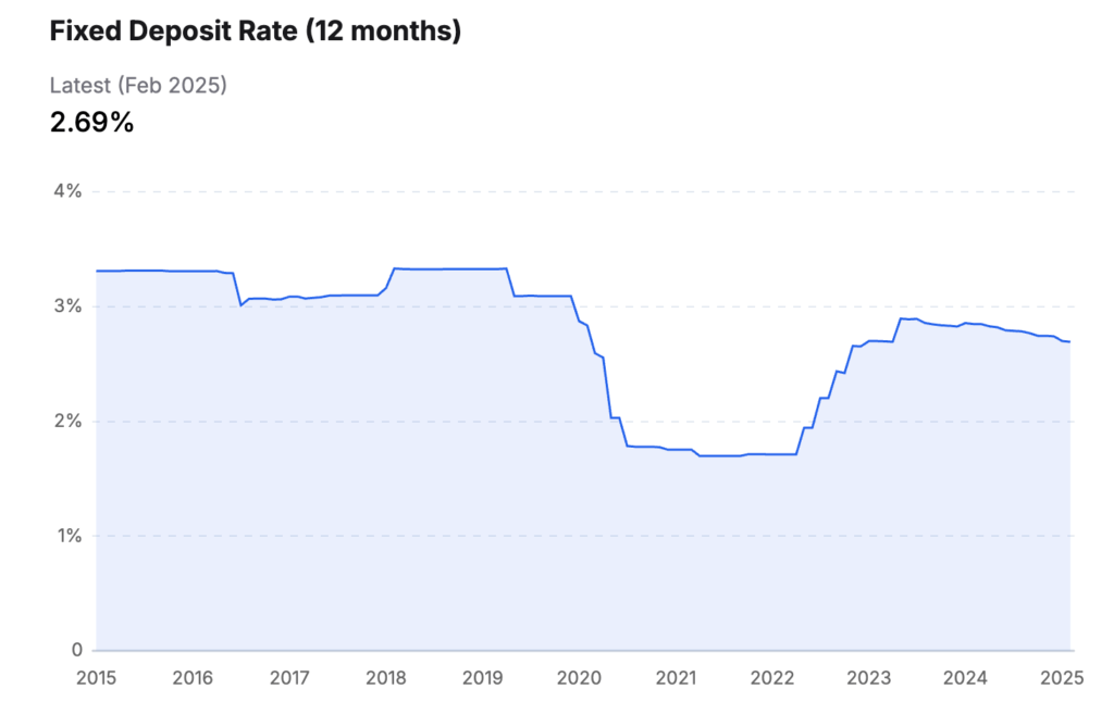Historical FD Rate in Malaysia from 2015 to 2025