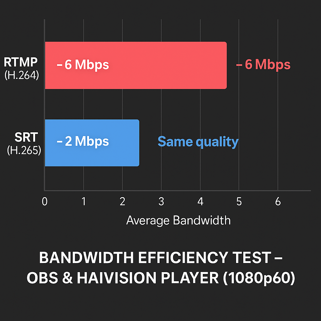 SRT vs RTMP bandwidth efficiency test 1080p60