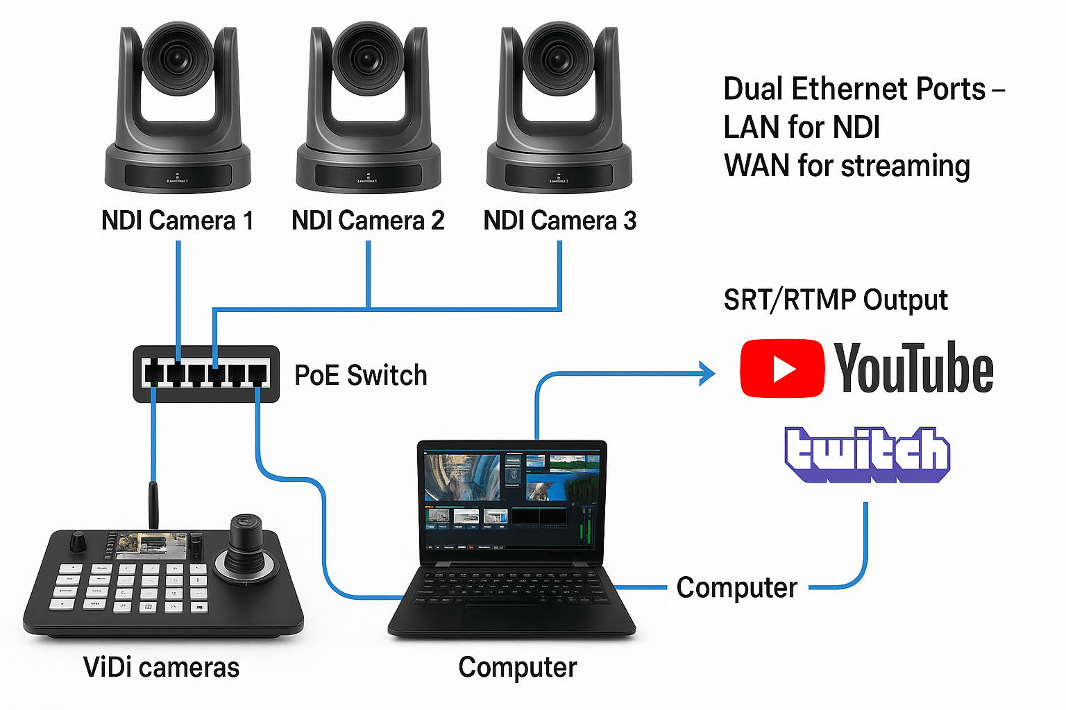 Realistic NDI SRT hybrid broadcast workflow diagram for esports tournament streaming setup